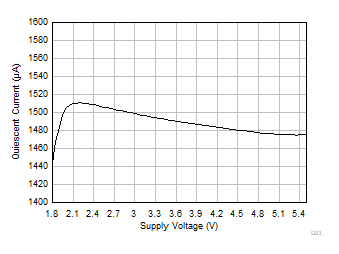 OPA4323 OPA323 OPA2323 Quiescent Current vs Supply Voltage