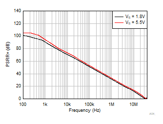 OPA4323 OPA323 OPA2323 PSRR+
                        vs Frequency