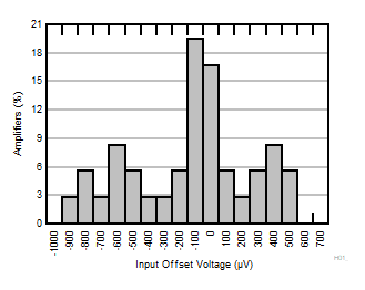 OPA4323 OPA323 OPA2323 Input
                        Offset Voltage Distribution Histogram