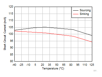 OPA4323 OPA323 OPA2323 Short-Circuit Current vs Temperature