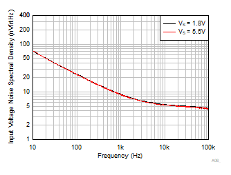 OPA4323 OPA323 OPA2323 Input
                        Voltage Noise Spectral Density