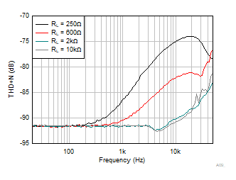 OPA4323 OPA323 OPA2323 THD + N vs Frequency