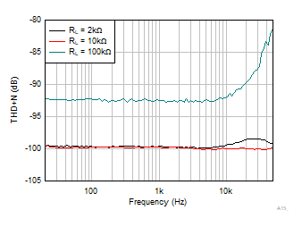 OPA4323 OPA323 OPA2323 THD + N vs Frequency