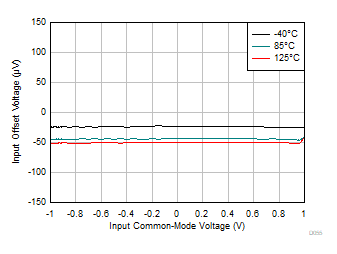 OPA4323 OPA323 OPA2323 Input
                        Offset Voltage vs Common-Mode