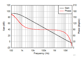 OPA4323 OPA323 OPA2323 Open-Loop Gain and Phase vs Frequency