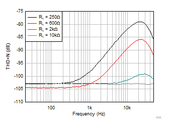 OPA4323 OPA323 OPA2323 THD + N vs Frequency