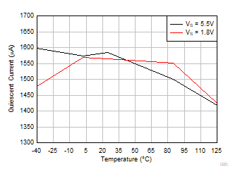 OPA4323 OPA323 OPA2323 Quiescent Current vs Temperature