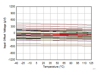 OPA4323 OPA323 OPA2323 Input
                        Offset Voltage vs Temperature