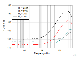 OPA4323 OPA323 OPA2323 THD + N vs Frequency