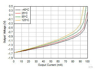 OPA4323 OPA323 OPA2323 Output Voltage Swing vs Output Current
                        (Sinking)