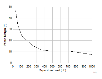 OPA4323 OPA323 OPA2323 Phase
                        Margin vs Capacitive Load