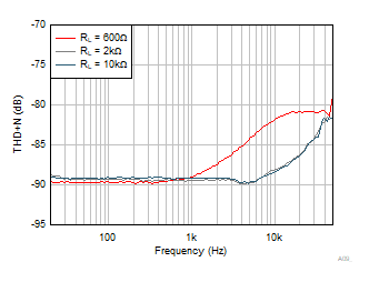 OPA4323 OPA323 OPA2323 THD + N vs Frequency