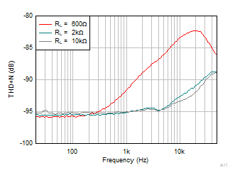 OPA4323 OPA323 OPA2323 THD + N vs Frequency