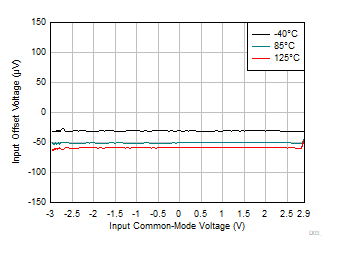 OPA4323 OPA323 OPA2323 Input Offset Voltage vs Common-Mode