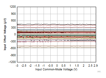 OPA4323 OPA323 OPA2323 Input
                        Offset Voltage vs Common-Mode