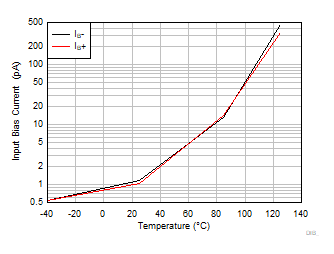 OPA4323 OPA323 OPA2323 IB vs Temperature