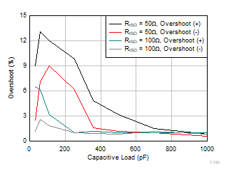 OPA4323 OPA323 OPA2323 Small Signal Overshoot vs Capacitive Load