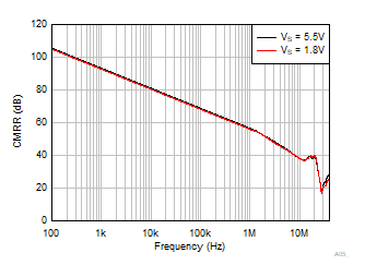 OPA4323 OPA323 OPA2323 CMRR
                        vs Frequency