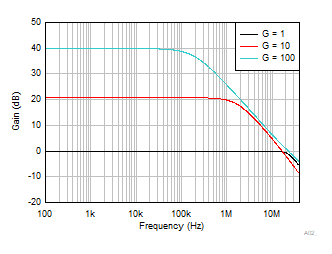 OPA4323 OPA323 OPA2323 Closed-Loop Gain vs Frequency
