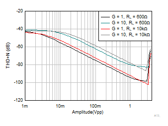 OPA4323 OPA323 OPA2323 THD + N vs Amplitude