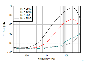 OPA4323 OPA323 OPA2323 THD + N vs Frequency
