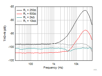 OPA4323 OPA323 OPA2323 THD +
                        N vs Frequency