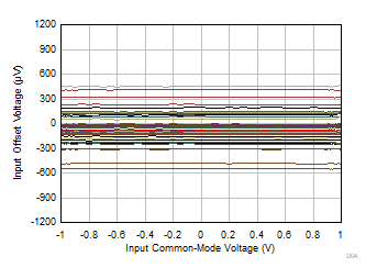 OPA4323 OPA323 OPA2323 Input Offset Voltage vs Common-Mode