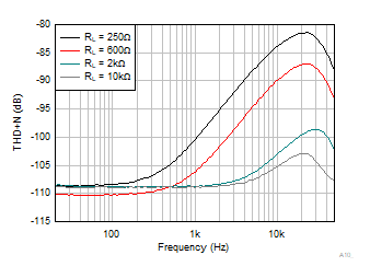 OPA4323 OPA323 OPA2323 THD + N vs Frequency