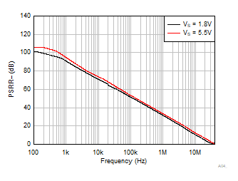 OPA4323 OPA323 OPA2323 PSRR– vs Frequency