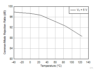 OPA4323 OPA323 OPA2323 DC
                        CMRR vs Temperature