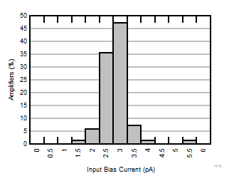 INA351A Typical Distribution of Input Bias Current GUID-20221130-SS0I-0PZB-BGBH-74QBLP1RHZF7-low.gif