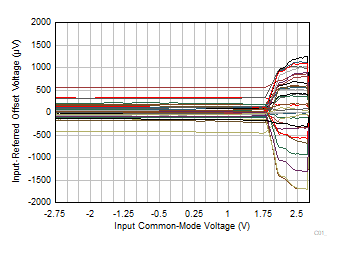 INA351A Input
Referred Offset Voltage vs Input Common-Mode Voltage GUID-20221130-SS0I-2QZC-8PBS-VQTHBNSBGQGS-low.gif