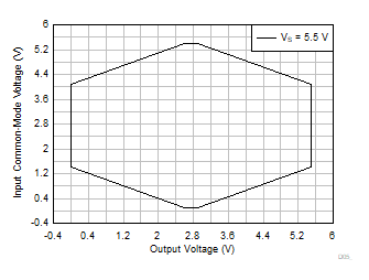 INA351A Input
Common-Mode Voltage vs Output Voltage GUID-20221130-SS0I-7JPT-CRNW-S7SPW3N1B2NF-low.gif