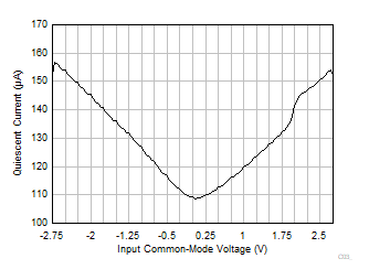 INA351A Quiescent Current vs Input Common-Mode Voltage GUID-20221130-SS0I-9FPR-JBWW-BKMCH4BNRWCN-low.gif