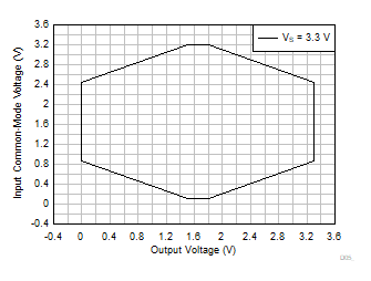 INA351A Input
Common-Mode Voltage vs Output Voltage GUID-20221130-SS0I-HJFJ-X09X-HNWB5C5NWNBF-low.gif