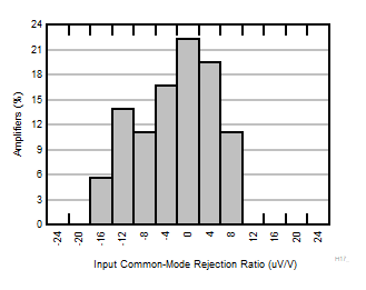 INA351A Typical Distribution of CMRR GUID-20221130-SS0I-HWDN-V2MW-W1VFD2ZD23KJ-low.gif