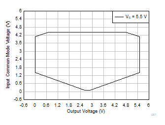 INA351A Input
Common-Mode Voltage vs Output Voltage (High CMRR Region) GUID-20221130-SS0I-MVSP-M5Q2-XQQ6HDV4QLXP-low.gif