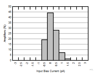 INA351A Typical Distribution of Input Bias Current GUID-20221130-SS0I-R5QX-DS8L-3RGGBWWZV4RF-low.gif