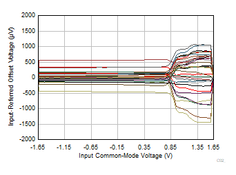 INA351A Input
Referred Offset Voltage vs Input Common-Mode Voltage GUID-20221130-SS0I-Z13B-JVP1-G5CBM3BGG9ZF-low.gif