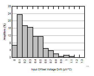 INA351A Typical Distribution of Input Referred Offset Drift GUID-20230131-SS0I-K909-FFBL-4FKDSZXW7KH9-low.gif