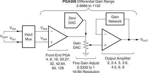 Gain Blocks of the PGA309 GUID-3C98ED21-7BD7-4134-9393-7A2F43A06113-low.gif