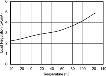 REF30 REF30E Load Regulation vs Temperature