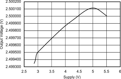 REF30 REF30E Output Voltage vs Supply Voltage