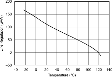 REF30 REF30E Line Regulation vs Temperature