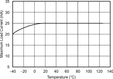 REF30 REF30E Maximum Load Current vs Temperature