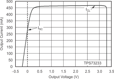 TPS732 Current Limit vs VOUT (Foldback) TPS732 Current Limit vs VOUT (Foldback)
