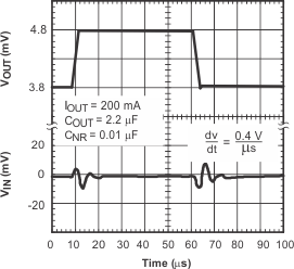 TPS730 TPS730 Line Transient Response