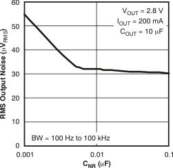 TPS730 Root Mean Square Output Noise vs
                                                  CNR