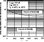 TPS730 Typical Regions of Stability Equivalent Series
                                                  Resistance (ESR) vs Output Current