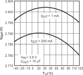 TPS730 TPS730 Output Voltage vs Junction
                                                  Temperature